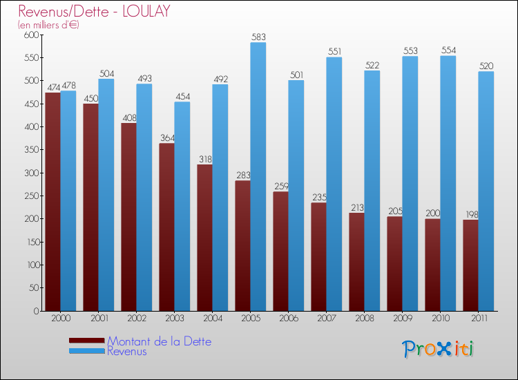 Evolution comparée de la dette et des revenus pour la commune de LOULAY de 2000 à 2011 Comparaison de la dette et des revenus pour LOULAY de 2000 à 2011