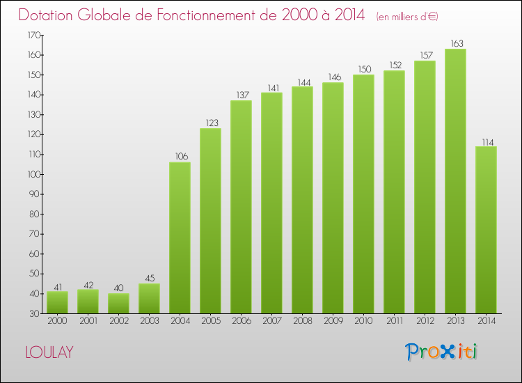 Evolution du montant de la Dotation Globale de Fonctionnement pour la commune de LOULAY de 2000 à 2014 Evolution du montant de la Dotation Globale de Fonctionnement pour LOULAY de 2000 à 2014