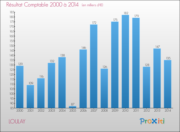 Evolution du résultat comptable pour la commune de LOULAY de 2000 à 2014 Evolution du résultat comptable pour LOULAY de 2000 à 2014
