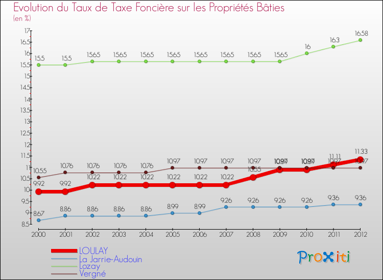Evolution du taux de la taxe foncière sur le bati pour LOULAY et les communes proches de 2000 à 2012 Comparaison des taux de taxe foncière sur le bati pour LOULAY et les communes voisines de 2000 à 2012