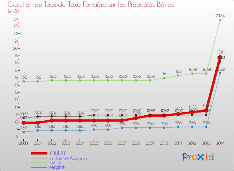 Evolution du taux de la taxe foncière sur le bati pour LOULAY et les communes proches de 2000 à 2014 Comparaison des taux de taxe foncière sur le bati pour LOULAY et les communes voisines de 2000 à 2014