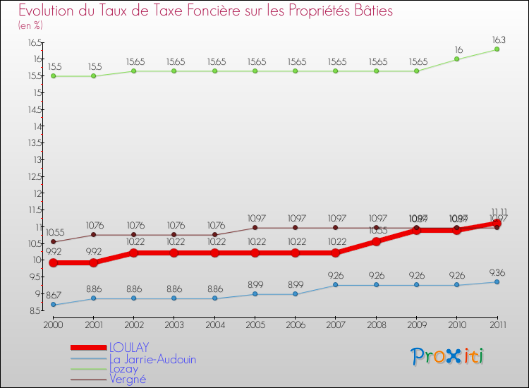 Evolution du taux de la taxe foncière sur le bati pour LOULAY et les communes proches Comparaison des taux de taxe foncière sur le bati pour LOULAY et les communes voisines