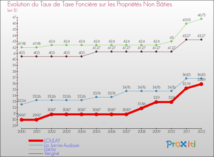Evolution du taux de la taxe foncière sur les immeubles et terrains non batis pour LOULAY et les communes proches de 2000 à 2012 Comparaison des taux de la taxe foncière sur les immeubles et terrains non batis pour LOULAY et les communes voisines de 2000 à 2012