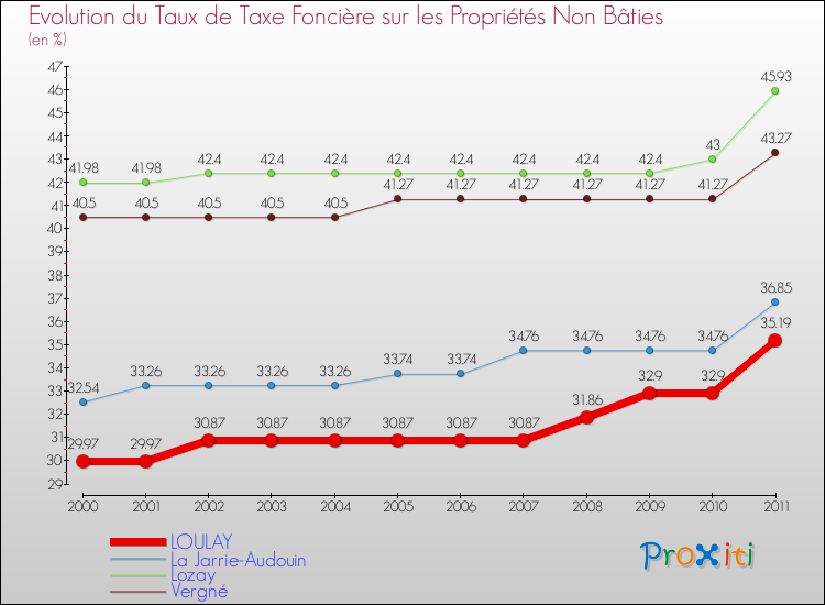 Evolution du taux de la taxe foncière sur les immeubles et terrains non batis pour LOULAY et les communes proches Comparaison des taux de la taxe foncière sur les immeubles et terrains non batis pour LOULAY et les communes voisines