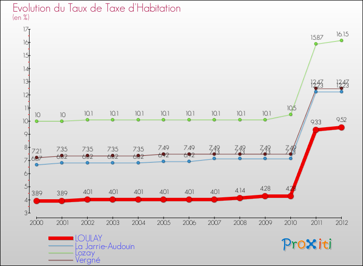 Evolution du taux de la taxe d'habitation pour LOULAY et les communes proches Comparaison des taux de la taxe d'habitation pour LOULAY et les communes voisines