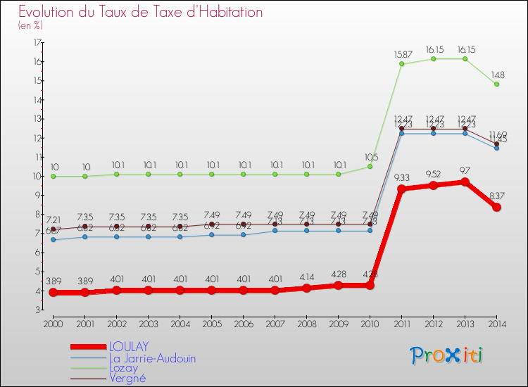 Evolution du taux de la taxe d'habitation pour LOULAY et les communes proches de 2000 à 2014 Comparaison des taux de la taxe d'habitation pour LOULAY et les communes voisines de 2000 à 2014