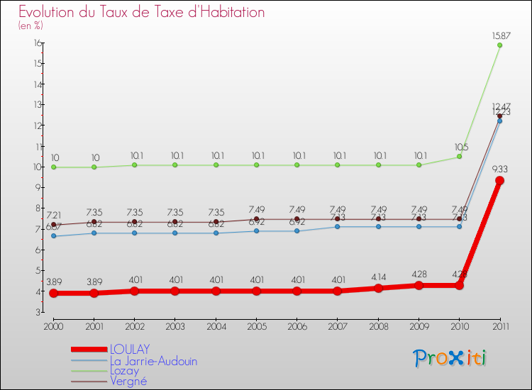 Evolution du taux de la taxe d'habitation pour LOULAY et les communes proches Comparaison des taux de la taxe d'habitation pour LOULAY et les communes voisines