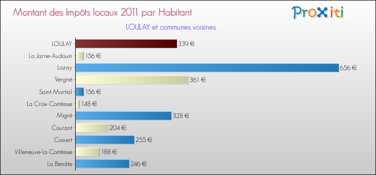 Montant des impôts locaux par Habitant pour LOULAY et les communes proches Comparaison des impôts locaux par habitant pour LOULAY et les communes voisines