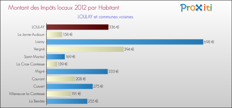 Montant des impôts locaux par Habitant pour LOULAY et les communes proches Comparaison des impôts locaux par habitant pour LOULAY et les communes voisines