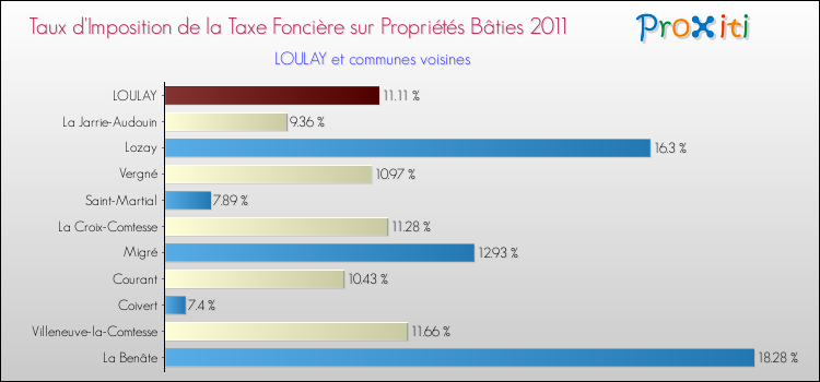 Taux d'imposition de la taxe foncière sur le bati 2011 pour LOULAY et les communes proches Comparaison des taux d'imposition de la taxe foncière sur le bati 2011 pour LOULAY et les communes voisines