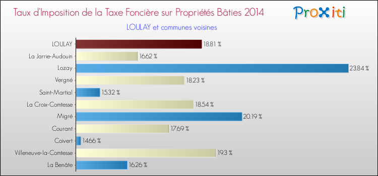 Taux d'imposition de la taxe foncière sur le bati 2014 pour LOULAY et les communes proches Comparaison des taux d'imposition de la taxe foncière sur le bati 2014 pour LOULAY et les communes voisines