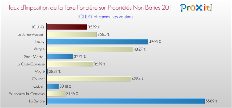 Taux d'imposition de la taxe foncière sur les immeubles et terrains non batis 2011 pour LOULAY et les communes proches Comparaison des taux d'imposition de la taxe foncière sur les immeubles et terrains non batis 2011 pour LOULAY et les communes voisines