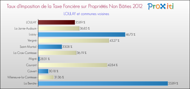 Taux d'imposition de la taxe foncière sur les immeubles et terrains non batis 2012 pour LOULAY et les communes proches Comparaison des taux d'imposition de la taxe foncière sur les immeubles et terrains non batis 2012 pour LOULAY et les communes voisines