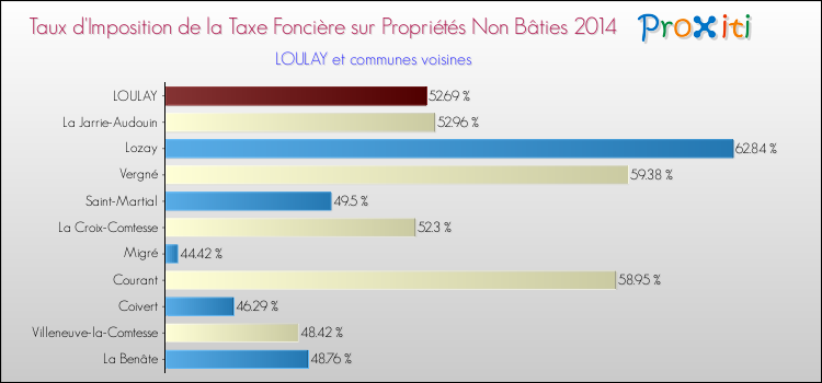 Taux d'imposition de la taxe foncière sur les immeubles et terrains non batis 2014 pour LOULAY et les communes proches Comparaison des taux d'imposition de la taxe foncière sur les immeubles et terrains non batis 2014 pour LOULAY et les communes voisines