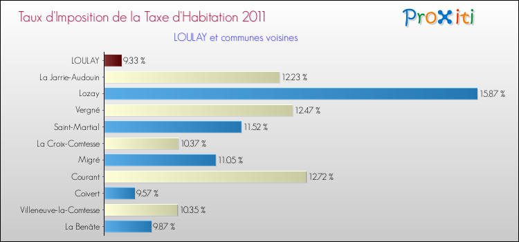 Taux d'imposition de la taxe d'habitation 2011 pour LOULAY et les communes proches Comparaison des taux d'imposition de la taxe d'habitation 2011 pour LOULAY et les communes voisines