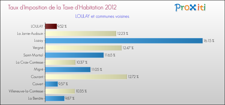 Taux d'imposition de la taxe d'habitation 2012 pour LOULAY et les communes proches Comparaison des taux d'imposition de la taxe d'habitation 2012 pour LOULAY et les communes voisines