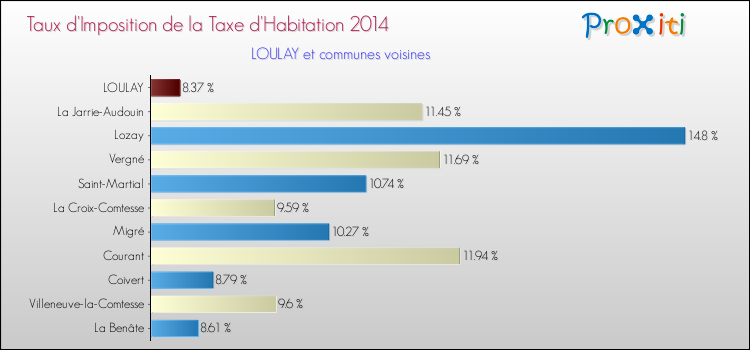 Taux d'imposition de la taxe d'habitation 2014 pour LOULAY et les communes proches Comparaison des taux d'imposition de la taxe d'habitation 2014 pour LOULAY et les communes voisines