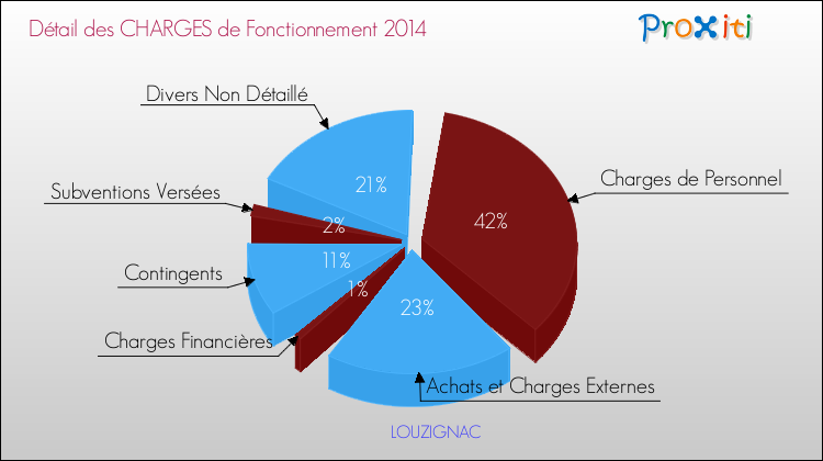 Décomposition des Charges de Fonctionnement 2014 de la commune de LOUZIGNAC Charges de Fonctionnement 2014 pour la commune de LOUZIGNAC