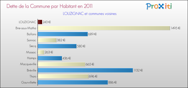 Dette par habitant de la commune en 2011 pour LOUZIGNAC et les communes proches Comparaison de la dette par habitant de la commune en 2011 pour LOUZIGNAC et les communes voisines