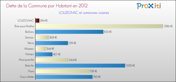 Dette par habitant de la commune en 2012 pour LOUZIGNAC et les communes proches Comparaison de la dette par habitant de la commune en 2012 pour LOUZIGNAC et les communes voisines