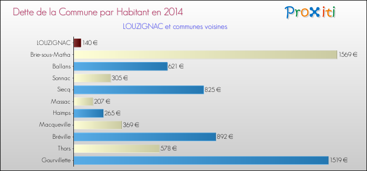Dette par habitant de la commune en 2014 pour LOUZIGNAC et les communes proches Comparaison de la dette par habitant de la commune en 2014 pour LOUZIGNAC et les communes voisines