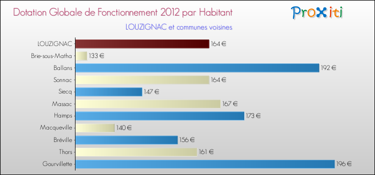 Montant des dotations globales de fonctionnement DGF par Habitant pour LOUZIGNAC et les communes proches Comparaison des des dotations globales de fonctionnement DGF par habitant pour LOUZIGNAC et les communes voisines