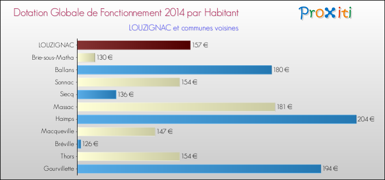 Montant des dotations globales de fonctionnement DGF par Habitant pour LOUZIGNAC et les communes proches en 2014. Comparaison des des dotations globales de fonctionnement DGF par habitant pour LOUZIGNAC et les communes voisines en 2014.