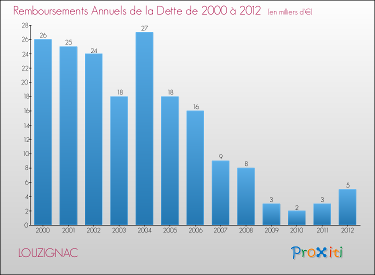 Evolution de l'annuité de la dette pour la commune de LOUZIGNAC de 2000 à 2012 Annuités de la dette pour LOUZIGNAC de 2000 à 2012
