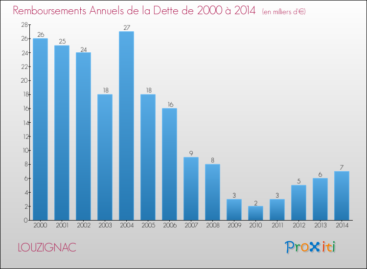 Evolution de l'annuité de la dette pour la commune de LOUZIGNAC de 2000 à 2014 Annuités de la dette pour LOUZIGNAC de 2000 à 2014