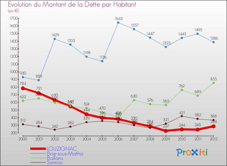 Evolution de la dette par habitant pour la commune de LOUZIGNAC et les communes proches de 2000 à 2012 Comparaison de la dette par habitant pour LOUZIGNAC et les communes voisines de 2000 à 2012