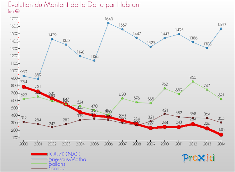 Evolution de la dette par habitant pour la commune de LOUZIGNAC et les communes proches de 2000 à 2014 Comparaison de la dette par habitant pour LOUZIGNAC et les communes voisines de 2000 à 2014