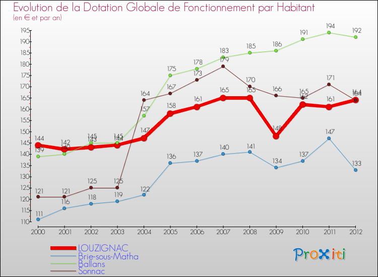 Evolution et montant de la dotation globale de fonctionnement par Habitant pour LOUZIGNAC et les communes proches Comparaison des dotations globales de fonctionnement par habitant pour LOUZIGNAC et les communes voisines