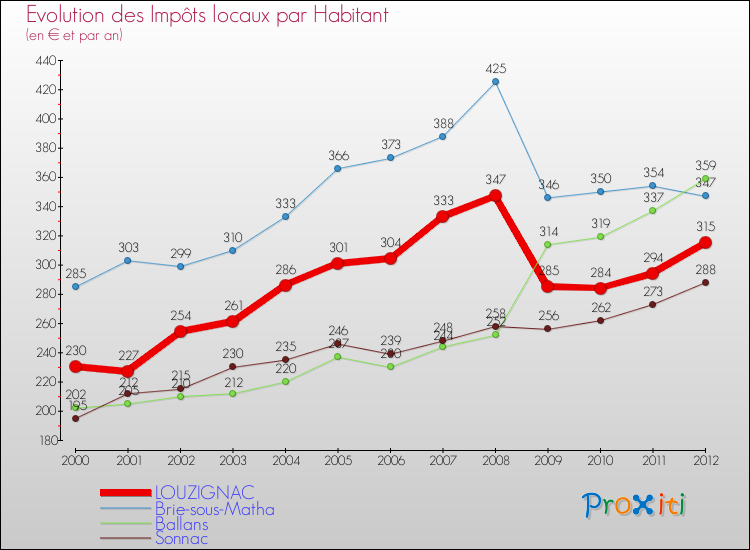 Evolution et montant des impôts locaux par Habitant pour LOUZIGNAC et les communes proches Comparaison des impôts locaux par habitant pour LOUZIGNAC et les communes voisines