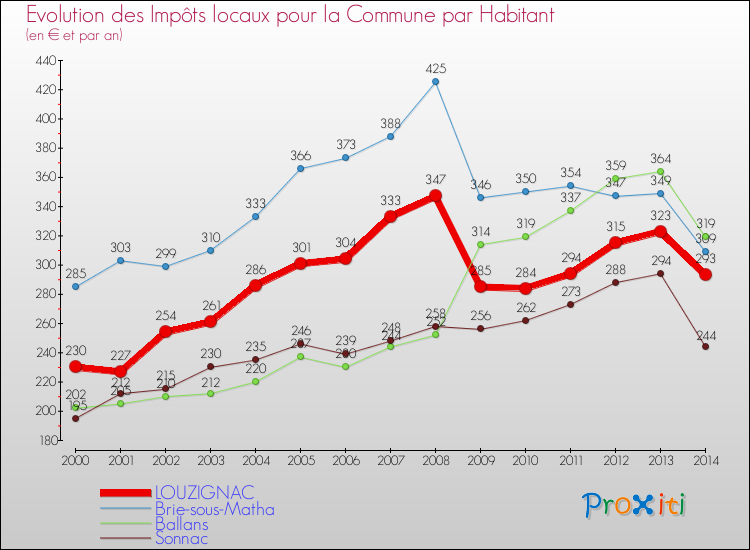 Evolution et montant des impôts locaux par Habitant pour LOUZIGNAC et les communes proches de 2000 à 2014 Comparaison des impôts locaux par habitant pour LOUZIGNAC et les communes voisines de 2000 à 2014
