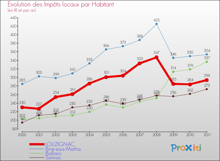 Evolution et montant des impôts locaux par Habitant pour LOUZIGNAC et les communes proches Comparaison des impôts locaux par habitant pour LOUZIGNAC et les communes voisines