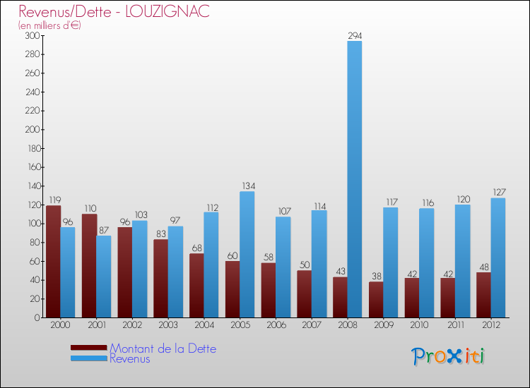Evolution comparée de la dette et des revenus pour la commune de LOUZIGNAC de 2000 à 2012 Comparaison de la dette et des revenus pour LOUZIGNAC de 2000 à 2012