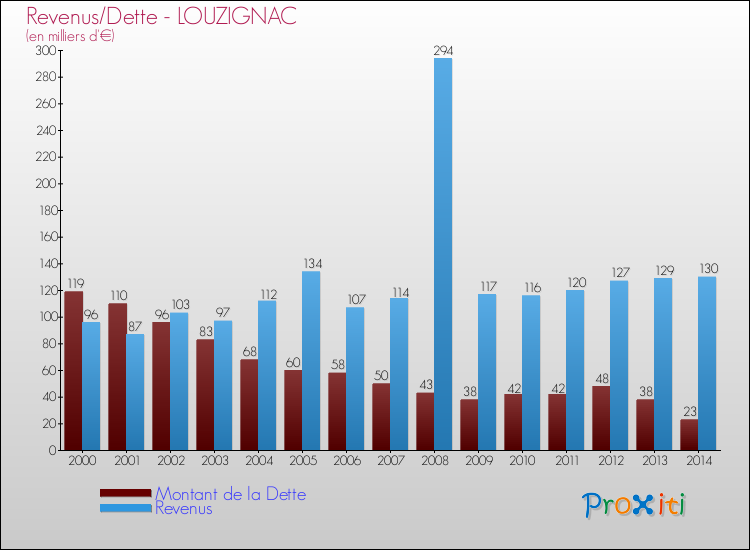 Evolution comparée de la dette et des revenus pour la commune de LOUZIGNAC de 2000 à 2014 Comparaison de la dette et des revenus pour LOUZIGNAC de 2000 à 2014
