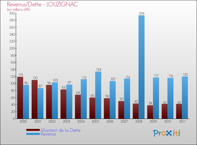 Evolution comparée de la dette et des revenus pour la commune de LOUZIGNAC de 2000 à 2011 Comparaison de la dette et des revenus pour LOUZIGNAC de 2000 à 2011