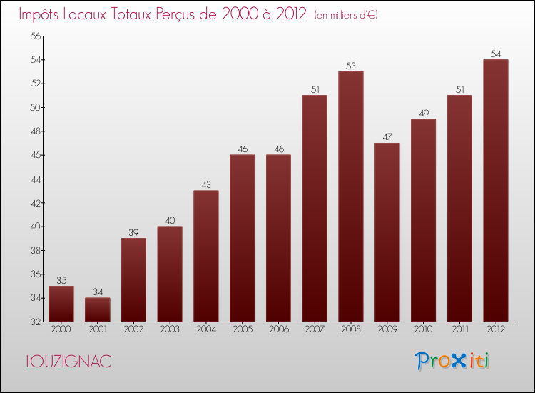 Evolution des Impôts Locaux pour la commune de LOUZIGNAC de 2000 à 2012 Evolution des Impôts Locaux pour LOUZIGNAC de 2000 à 2012