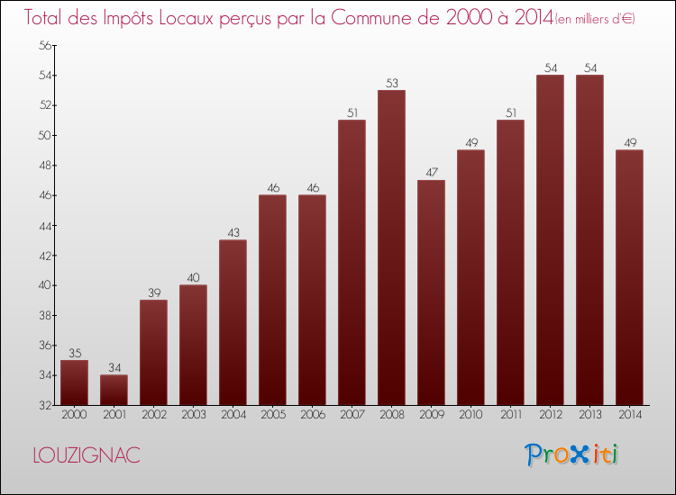 Evolution des Impôts Locaux pour la commune de LOUZIGNAC de 2000 à 2014 Evolution des Impôts Locaux pour LOUZIGNAC de 2000 à 2014