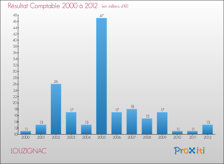 Evolution du résultat comptable pour la commune de LOUZIGNAC de 2000 à 2012 Evolution du résultat comptable pour LOUZIGNAC de 2000 à 2012