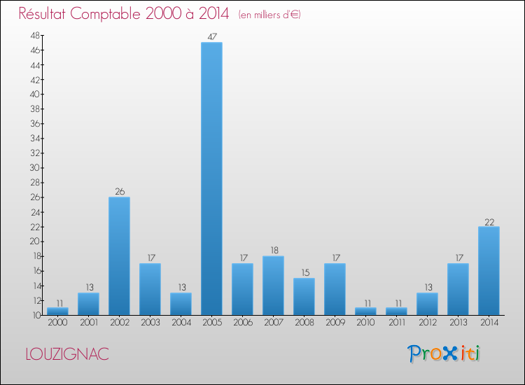 Evolution du résultat comptable pour la commune de LOUZIGNAC de 2000 à 2014 Evolution du résultat comptable pour LOUZIGNAC de 2000 à 2014