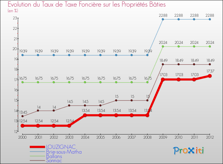 Evolution du taux de la taxe foncière sur le bati pour LOUZIGNAC et les communes proches de 2000 à 2012 Comparaison des taux de taxe foncière sur le bati pour LOUZIGNAC et les communes voisines de 2000 à 2012