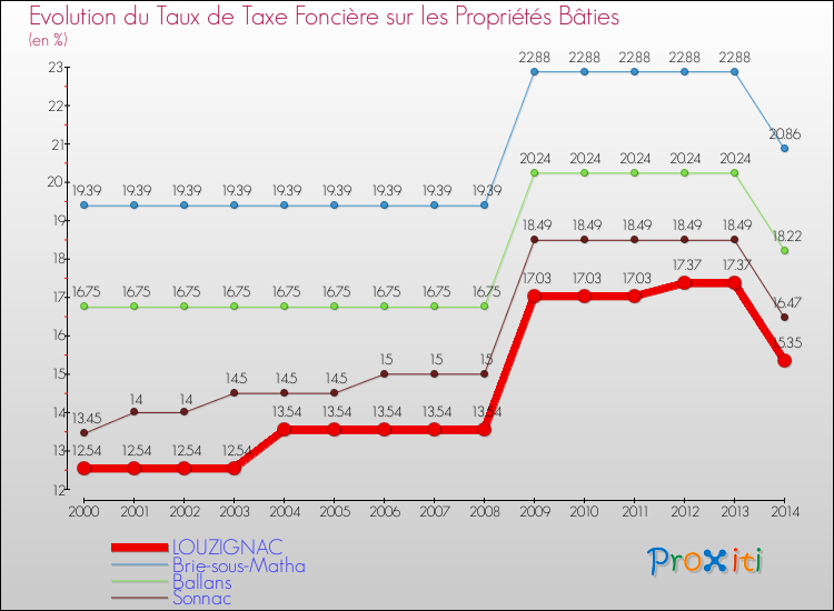 Evolution du taux de la taxe foncière sur le bati pour LOUZIGNAC et les communes proches de 2000 à 2014 Comparaison des taux de taxe foncière sur le bati pour LOUZIGNAC et les communes voisines de 2000 à 2014