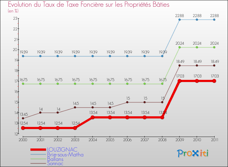 Evolution du taux de la taxe foncière sur le bati pour LOUZIGNAC et les communes proches Comparaison des taux de taxe foncière sur le bati pour LOUZIGNAC et les communes voisines
