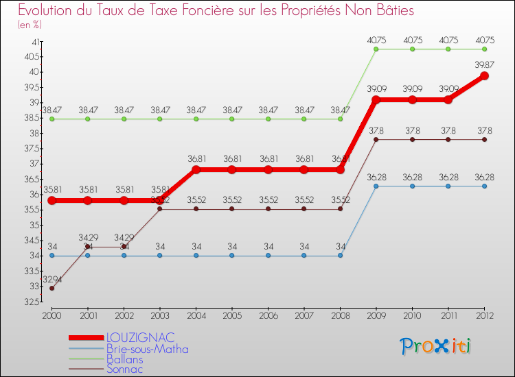 Evolution du taux de la taxe foncière sur les immeubles et terrains non batis pour LOUZIGNAC et les communes proches de 2000 à 2012 Comparaison des taux de la taxe foncière sur les immeubles et terrains non batis pour LOUZIGNAC et les communes voisines de 2000 à 2012