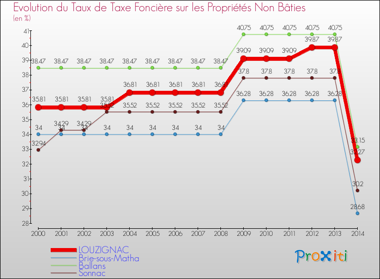 Evolution du taux de la taxe foncière sur les immeubles et terrains non batis pour LOUZIGNAC et les communes proches de 2000 à 2014 Comparaison des taux de la taxe foncière sur les immeubles et terrains non batis pour LOUZIGNAC et les communes voisines de 2000 à 2014