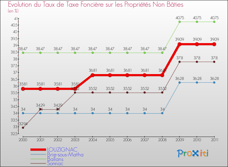 Evolution du taux de la taxe foncière sur les immeubles et terrains non batis pour LOUZIGNAC et les communes proches Comparaison des taux de la taxe foncière sur les immeubles et terrains non batis pour LOUZIGNAC et les communes voisines