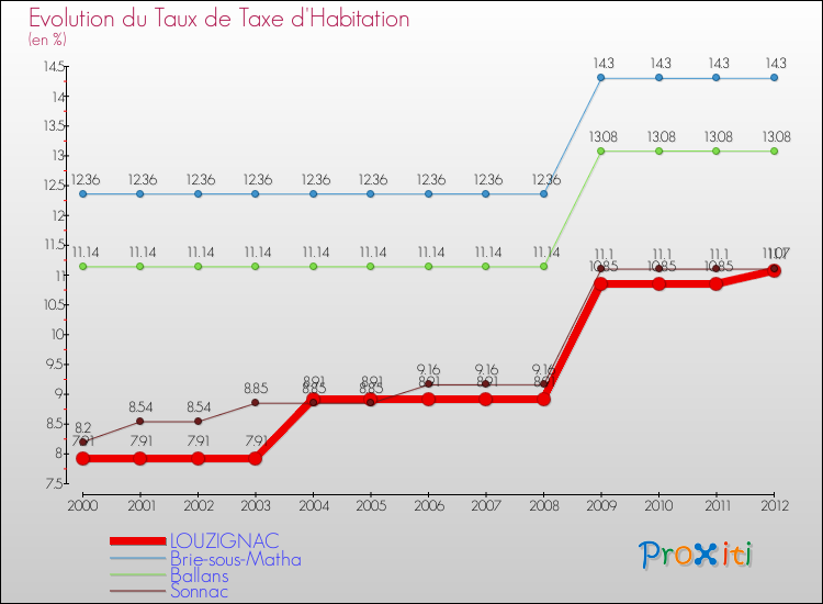 Evolution du taux de la taxe d'habitation pour LOUZIGNAC et les communes proches Comparaison des taux de la taxe d'habitation pour LOUZIGNAC et les communes voisines
