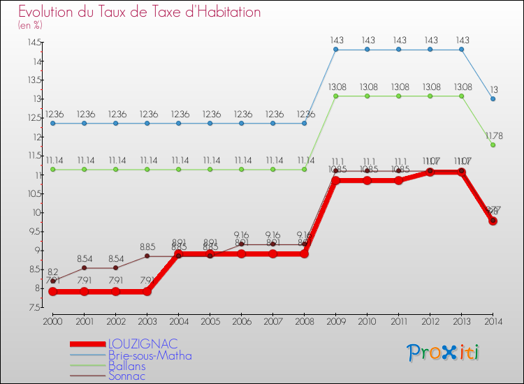 Evolution du taux de la taxe d'habitation pour LOUZIGNAC et les communes proches de 2000 à 2014 Comparaison des taux de la taxe d'habitation pour LOUZIGNAC et les communes voisines de 2000 à 2014